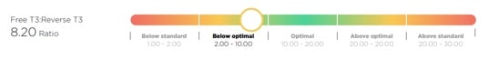 Ratio